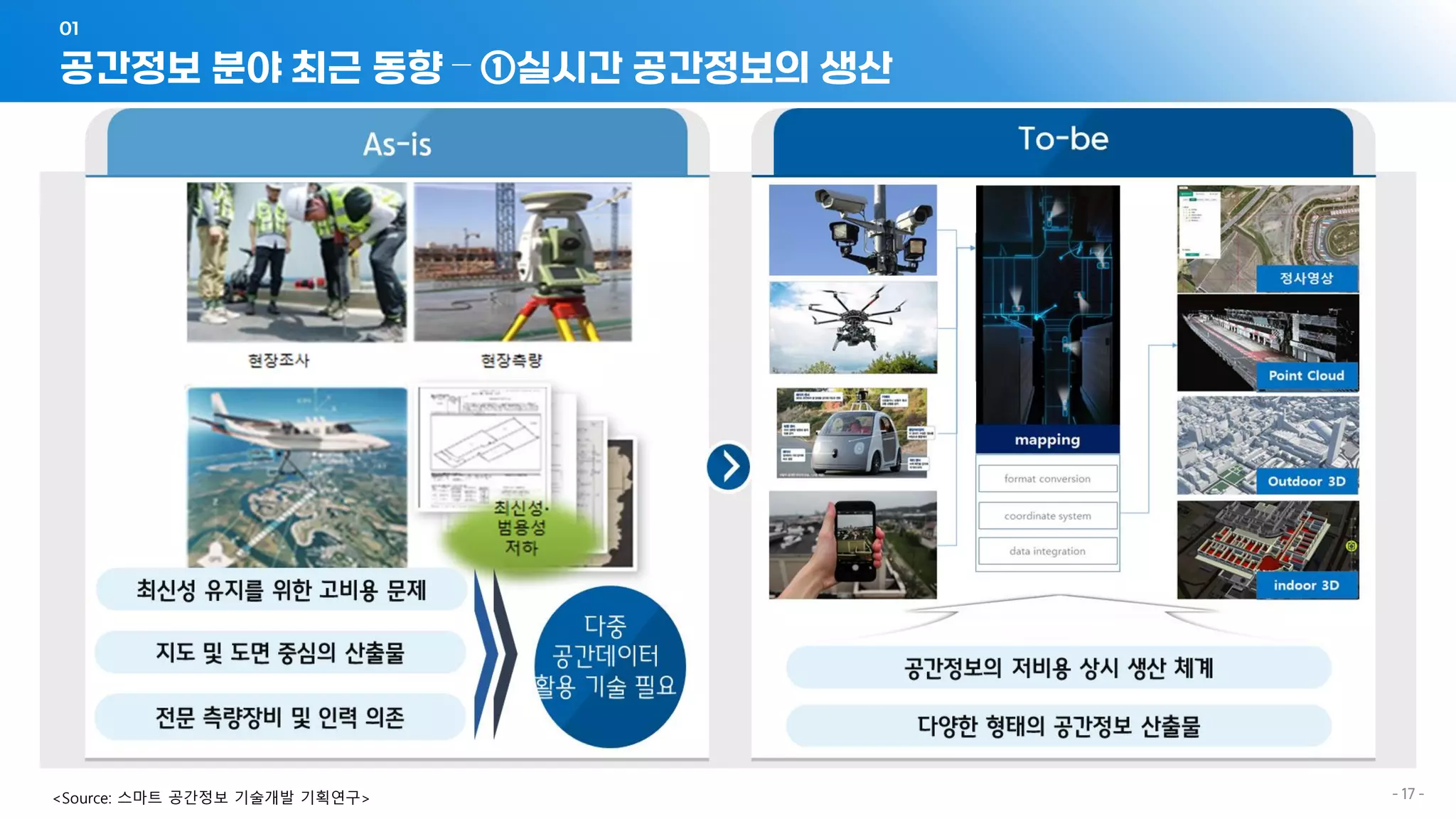 - 17 -
공간정보 분야 최근 동향 – ①실시간 공간정보의 생산
01
<Source: 스마트 공간정보 기술개발 기획연구>
 