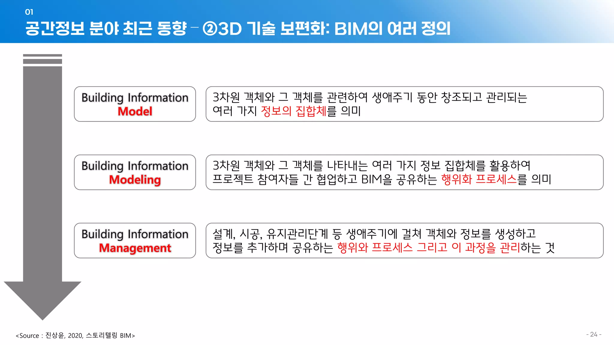 공간정보 분야 최근 동향 – ②3D 기술 보편화: BIM의 여러 정의
01
- 24 -
Building Information
Model
Building Information
Modeling
Building Information
Management
3차원 객체와 그 객체를 나타내는 여러 가지 정보 집합체를 활용하여
프로젝트 참여자들 간 협업하고 BIM을 공유하는 행위화 프로세스를 의미
설계, 시공, 유지관리단계 등 생애주기에 걸쳐 객체와 정보를 생성하고
정보를 추가하며 공유하는 행위와 프로세스 그리고 이 과정을 관리하는 것
<Source : 진상윤, 2020, 스토리텔링 BIM>
3차원 객체와 그 객체를 관련하여 생애주기 동안 창조되고 관리되는
여러 가지 정보의 집합체를 의미
 