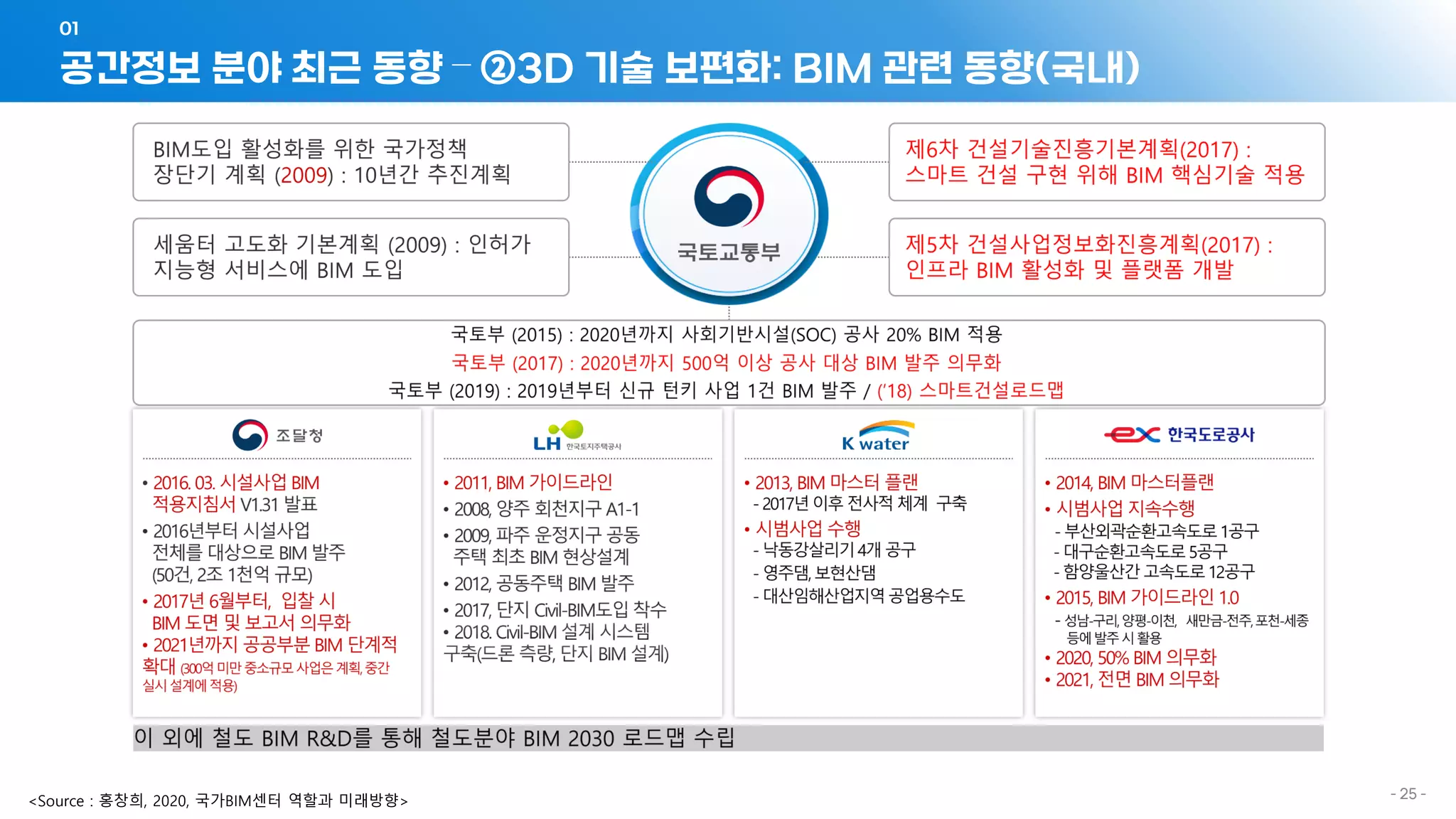 공간정보 분야 최근 동향 – ②3D 기술 보편화: BIM 관련 동향(국내)
01
- 25 -
<Source : 홍창희, 2020, 국가BIM센터 역할과 미래방향>
 