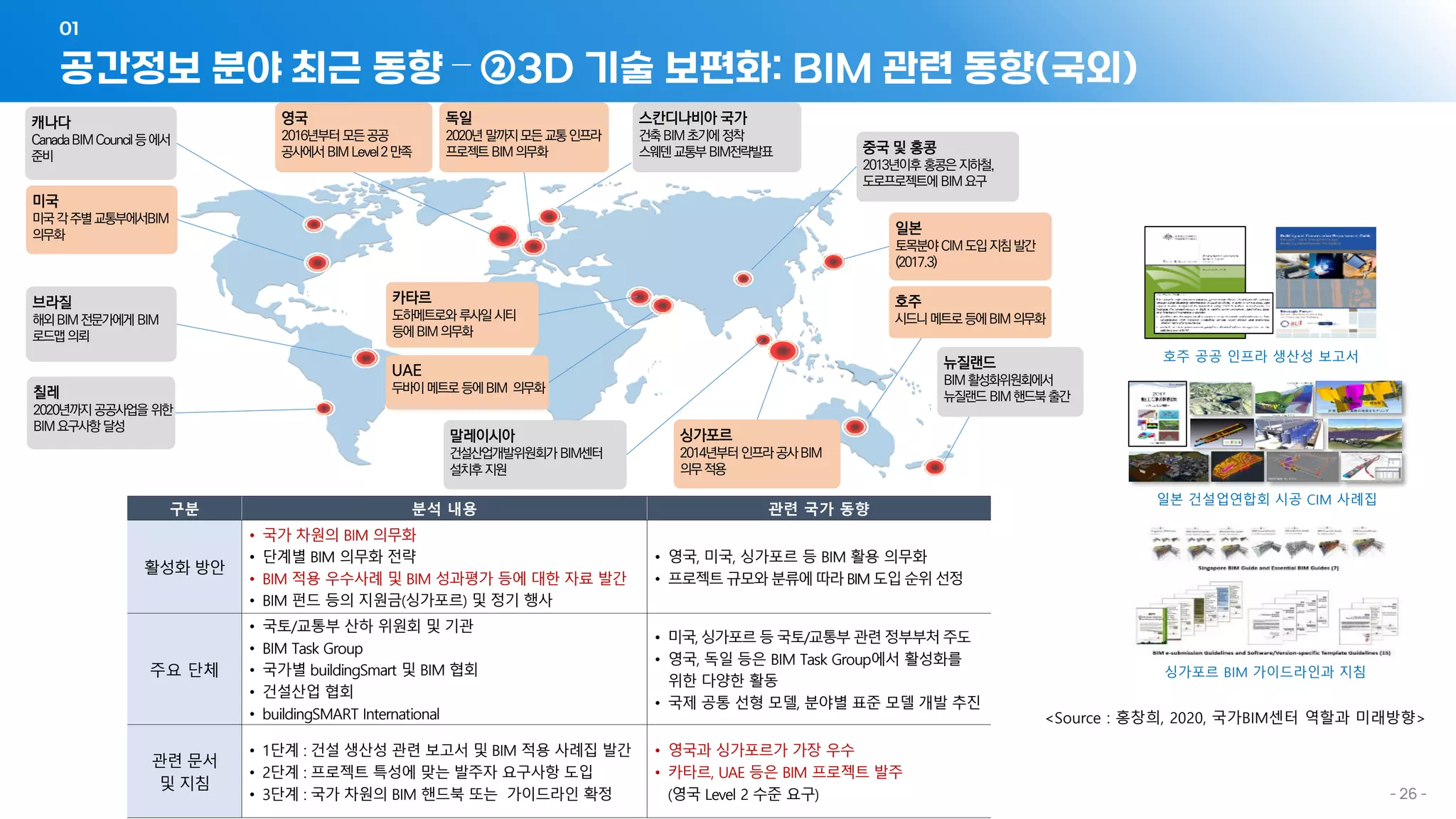 공간정보 분야 최근 동향 – ②3D 기술 보편화: BIM 관련 동향(국외)
01
- 26 -
미국
미국각주별교통부에서BIM
의무화
캐나다
CanadaBIMCouncil등에서
준비
칠레
2020년까지 공공사업을 위한
BIM요구사항 달성
브라질
해외BIM전문가에게 BIM
로드맵의뢰
영국
2016년부터 모든공공
공사에서 BIMLevel2만족
스칸디나비아 국가
건축BIM초기에정착
스웨덴교통부BIM전략발표
독일
2020년 말까지모든교통인프라
프로젝트 BIM의무화
일본
토목분야 CIM도입지침발간
(2017.3)
호주
시드니메트로등에BIM의무화
뉴질랜드
BIM활성화위원회에서
뉴질랜드 BIM핸드북출간
중국 및 홍콩
2013년이후 홍콩은지하철,
도로프로젝트에 BIM요구
말레이시아
건설산업개발위원회가 BIM센터
설치후지원
UAE
두바이메트로등에BIM 의무화
카타르
도하메트로와 루사일시티
등에BIM의무화
싱가포르
2014년부터 인프라공사BIM
의무적용
구분 분석 내용 관련 국가 동향
활성화 방안
• 국가 차원의 BIM 의무화
• 단계별 BIM 의무화 전략
• BIM 적용 우수사례 및 BIM 성과평가 등에 대한 자료 발간
• BIM 펀드 등의 지원금(싱가포르) 및 정기 행사
• 영국, 미국, 싱가포르 등 BIM 활용 의무화
• 프로젝트 규모와 분류에따라 BIM 도입 순위 선정
주요 단체
• 국토/교통부 산하 위원회 및 기관
• BIM Task Group
• 국가별 buildingSmart 및 BIM 협회
• 건설산업 협회
• buildingSMART International
• 미국, 싱가포르 등 국토/교통부 관련 정부부처주도
• 영국, 독일 등은 BIM Task Group에서 활성화를
위한 다양한 활동
• 국제 공통 선형 모델, 분야별 표준 모델 개발 추진
관련 문서
및 지침
• 1단계 : 건설 생산성 관련 보고서 및 BIM 적용 사례집 발간
• 2단계 : 프로젝트 특성에 맞는 발주자 요구사항 도입
• 3단계 : 국가 차원의 BIM 핸드북 또는 가이드라인 확정
• 영국과 싱가포르가 가장 우수
• 카타르, UAE 등은 BIM 프로젝트 발주
(영국 Level 2 수준 요구)
일본 건설업연합회 시공 CIM 사례집
호주 공공 인프라 생산성 보고서
싱가포르 BIM 가이드라인과 지침
<Source : 홍창희, 2020, 국가BIM센터 역할과 미래방향>
 