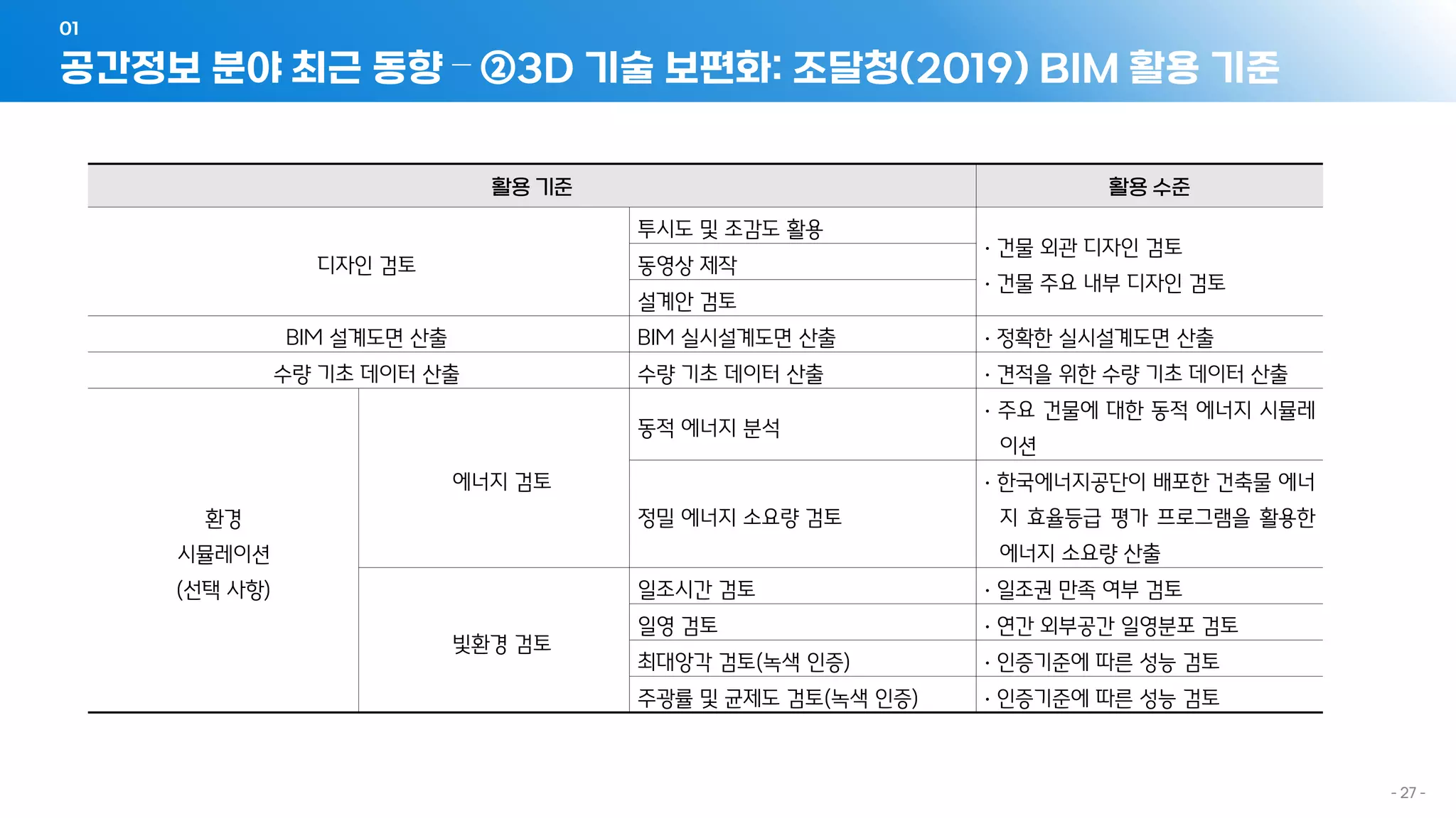 공간정보 분야 최근 동향 – ②3D 기술 보편화: 조달청(2019) BIM 활용 기준
01
- 27 -
활용 기준 활용 수준
디자인 검토
투시도 및 조감도 활용
∙ 건물 외관 디자인 검토
∙ 건물 주요 내부 디자인 검토
동영상 제작
설계안 검토
BIM 설계도면 산출 BIM 실시설계도면 산출 ∙ 정확한 실시설계도면 산출
수량 기초 데이터 산출 수량 기초 데이터 산출 ∙ 견적을 위한 수량 기초 데이터 산출
환경
시뮬레이션
(선택 사항)
에너지 검토
동적 에너지 분석
∙ 주요 건물에 대한 동적 에너지 시뮬레
이션
정밀 에너지 소요량 검토
∙ 한국에너지공단이 배포한 건축물 에너
지 효율등급 평가 프로그램을 활용한
에너지 소요량 산출
빛환경 검토
일조시간 검토 ∙ 일조권 만족 여부 검토
일영 검토 ∙ 연간 외부공간 일영분포 검토
최대앙각 검토(녹색 인증) ∙ 인증기준에 따른 성능 검토
주광률 및 균제도 검토(녹색 인증) ∙ 인증기준에 따른 성능 검토
 