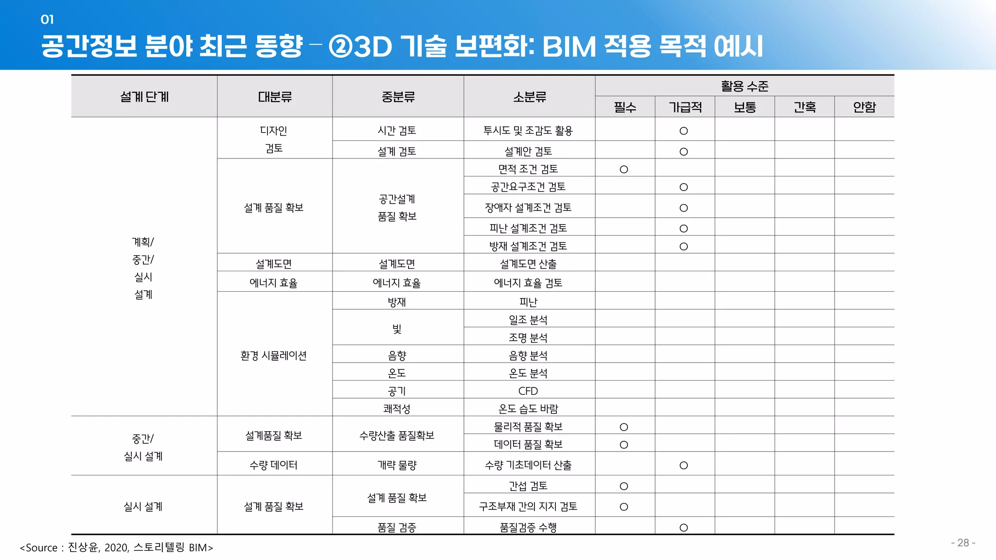 공간정보 분야 최근 동향 – ②3D 기술 보편화: BIM 적용 목적 예시
01
- 28 -
설계 단계 대분류 중분류 소분류
활용 수준
필수 가급적 보통 간혹 안함
계획/
중간/
실시
설계
디자인
검토
시간 검토 투시도 및 조감도 활용 ○
설계 검토 설계안 검토 ○
설계 품질 확보
공간설계
품질 확보
면적 조건 검토 ○
공간요구조건 검토 ○
장애자 설계조건 검토 ○
피난 설계조건 검토 ○
방재 설계조건 검토 ○
설계도면 설계도면 설계도면 산출
에너지 효율 에너지 효율 에너지 효율 검토
환경 시뮬레이션
방재 피난
빛
일조 분석
조명 분석
음향 음향 분석
온도 온도 분석
공기 CFD
쾌적성 온도 습도 바람
중간/
실시 설계
설계품질 확보 수량산출 품질확보
물리적 품질 확보 ○
데이터 품질 확보 ○
수량 데이터 개략 물량 수량 기초데이터 산출 ○
실시 설계 설계 품질 확보
설계 품질 확보
간섭 검토 ○
구조부재 간의 지지 검토 ○
품질 검증 품질검증 수행 ○
<Source : 진상윤, 2020, 스토리텔링 BIM>
 