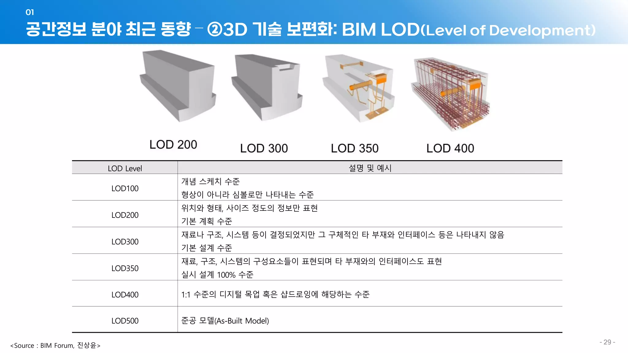 공간정보 분야 최근 동향 – ②3D 기술 보편화: BIM LOD(Level of Development)
01
- 29 -
<Source : BIM Forum, 진상윤>
LOD Level 설명 및 예시
LOD100
개념 스케치 수준
형상이 아니라 심볼로만 나타내는 수준
LOD200
위치와 형태, 사이즈 정도의 정보만 표현
기본 계획 수준
LOD300
재료나 구조, 시스템 등이 결정되었지만 그 구체적인 타 부재와 인터페이스 등은 나타내지 않음
기본 설계 수준
LOD350
재료, 구조, 시스템의 구성요소들이 표현되며 타 부재와의 인터페이스도 표현
실시 설계 100% 수준
LOD400 1:1 수준의 디지털 목업 혹은 샵드로잉에 해당하는 수준
LOD500 준공 모델(As-Built Model)
 