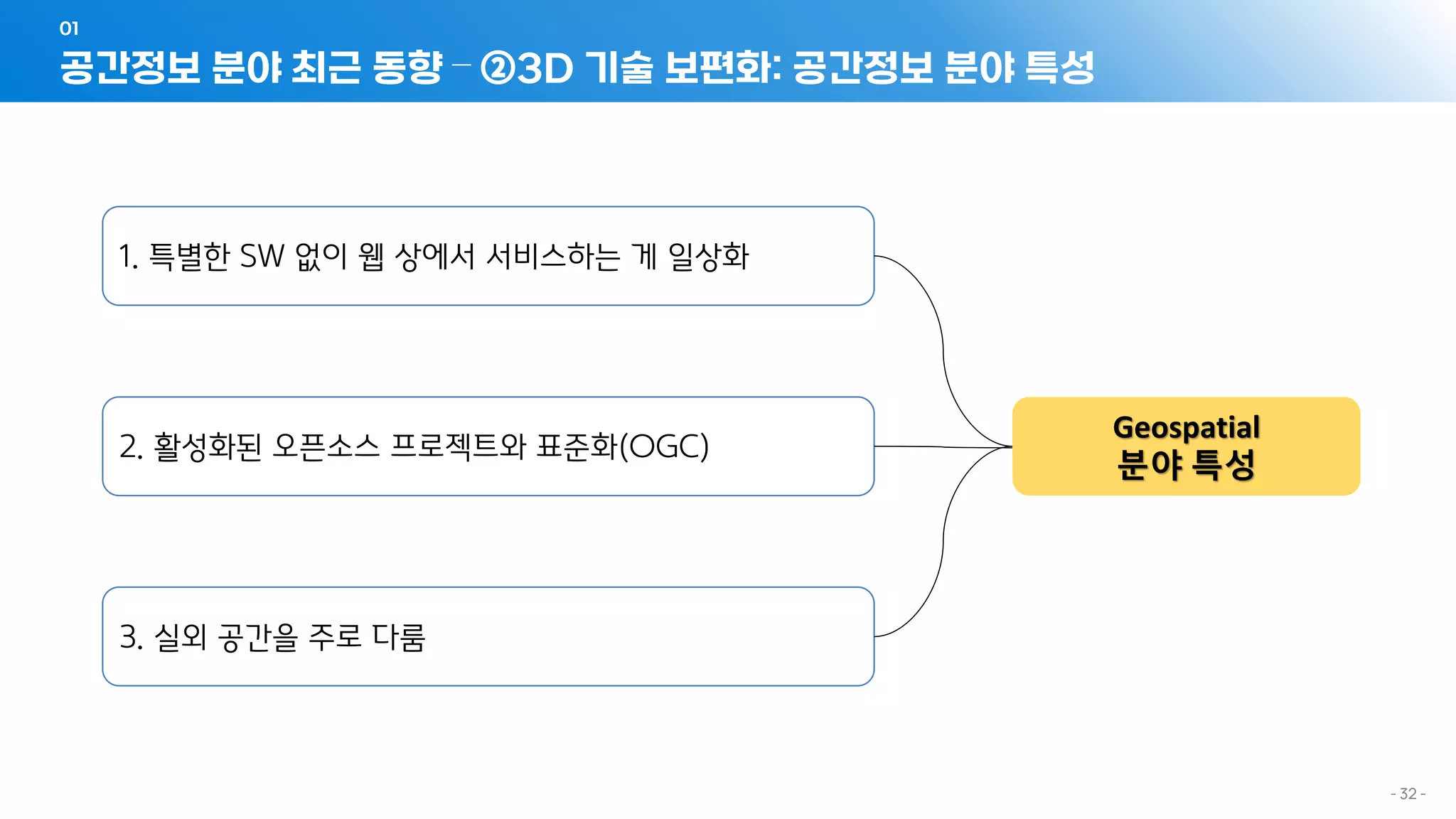 공간정보 분야 최근 동향 – ②3D 기술 보편화: 공간정보 분야 특성
01
- 32 -
Geospatial
분야 특성
1. 특별한 SW 없이 웹 상에서 서비스하는 게 일상화
2. 활성화된 오픈소스 프로젝트와 표준화(OGC)
3. 실외 공간을 주로 다룸
 