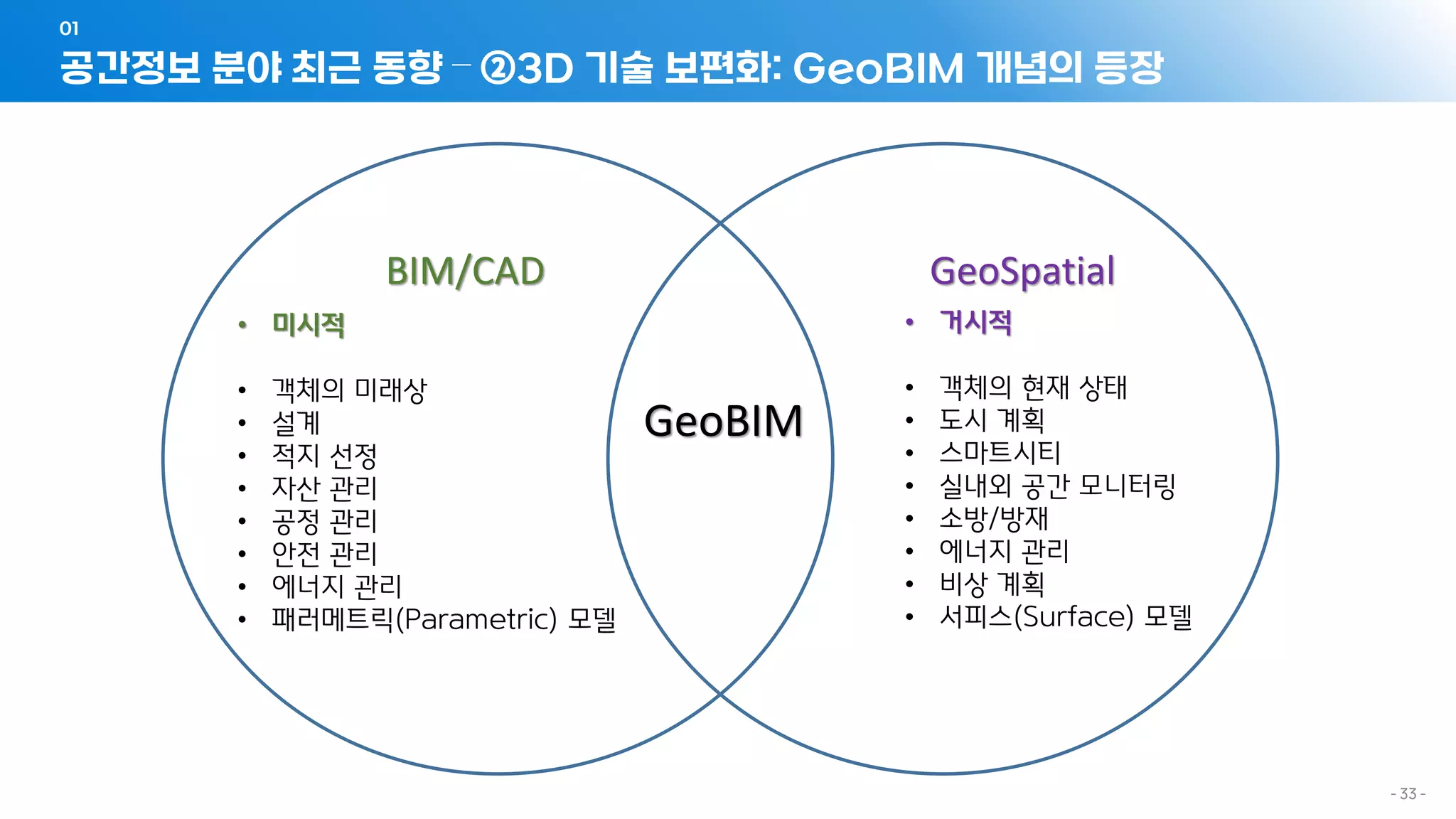 공간정보 분야 최근 동향 – ②3D 기술 보편화: GeoBIM 개념의 등장
01
- 33 -
BIM/CAD GeoSpatial
GeoBIM
• 미시적
• 객체의 미래상
• 설계
• 적지 선정
• 자산 관리
• 공정 관리
• 안전 관리
• 에너지 관리
• 패러메트릭(Parametric) 모델
• 거시적
• 객체의 현재 상태
• 도시 계획
• 스마트시티
• 실내외 공간 모니터링
• 소방/방재
• 에너지 관리
• 비상 계획
• 서피스(Surface) 모델
 