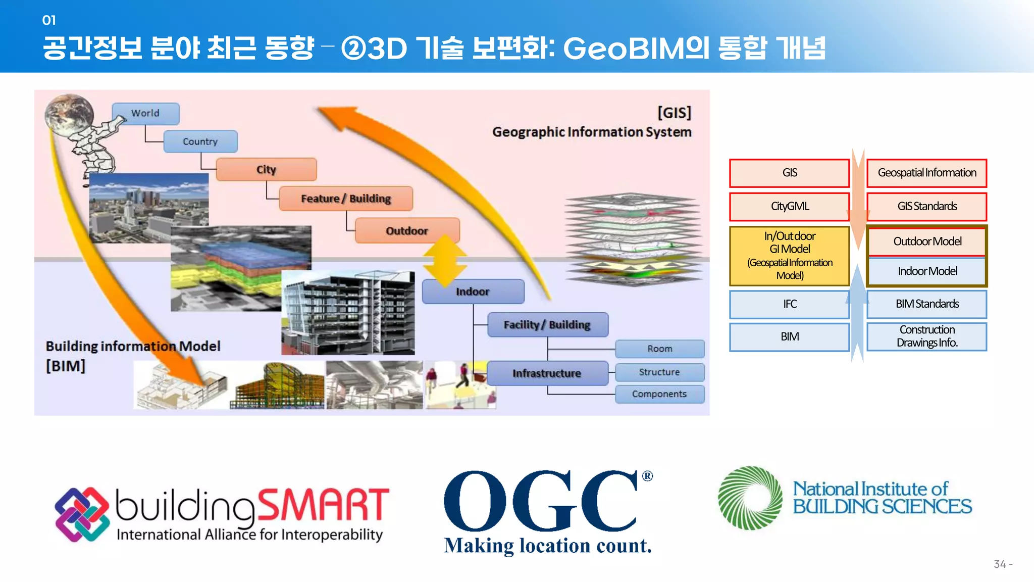 공간정보 분야 최근 동향 – ②3D 기술 보편화: GeoBIM의 통합 개념
01
- 34 -
GIS
CityGML
GeospatialInformation
GISStandards
IFC
BIM
OutdoorModel
IndoorModel
BIMStandards
Construction
DrawingsInfo.
In/Outdoor
GIModel
(GeospatialInformation
Model)
 