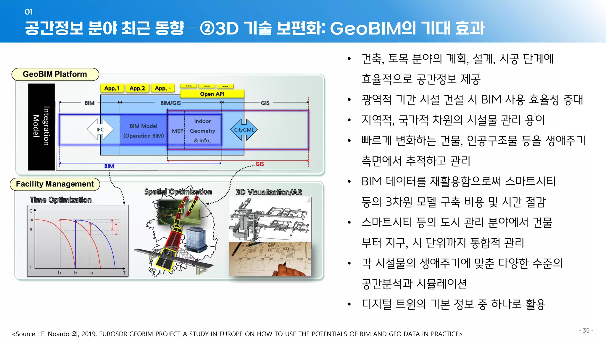 공간정보 분야 최근 동향 – ②3D 기술 보편화: GeoBIM의 기대 효과
01
- 35 -
• 건축, 토목 분야의 계획, 설계, 시공 단계에
효율적으로 공간정보 제공
• 광역적 기간 시설 건설 시 BIM 사용 효율성 증대
• 지역적, 국가적 차원의 시설물 관리 용이
• 빠르게 변화하는 건물, 인공구조물 등을 생애주기
측면에서 추적하고 관리
• BIM 데이터를 재활용함으로써 스마트시티
등의 3차원 모델 구축 비용 및 시간 절감
• 스마트시티 등의 도시 관리 분야에서 건물
부터 지구, 시 단위까지 통합적 관리
• 각 시설물의 생애주기에 맞춘 다양한 수준의
공간분석과 시뮬레이션
• 디지털 트윈의 기본 정보 중 하나로 활용
<Source : F. Noardo 외, 2019, EUROSDR GEOBIM PROJECT A STUDY IN EUROPE ON HOW TO USE THE POTENTIALS OF BIM AND GEO DATA IN PRACTICE>
 