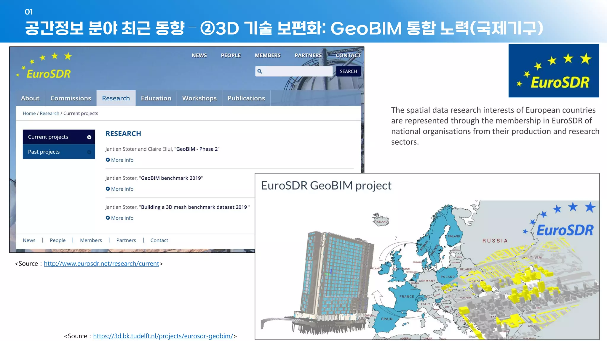 공간정보 분야 최근 동향 – ②3D 기술 보편화: GeoBIM 통합 노력(국제기구)
01
- 38 -
<Source : http://www.eurosdr.net/research/current>
<Source : https://3d.bk.tudelft.nl/projects/eurosdr-geobim/>
The spatial data research interests of European countries
are represented through the membership in EuroSDR of
national organisations from their production and research
sectors.
 