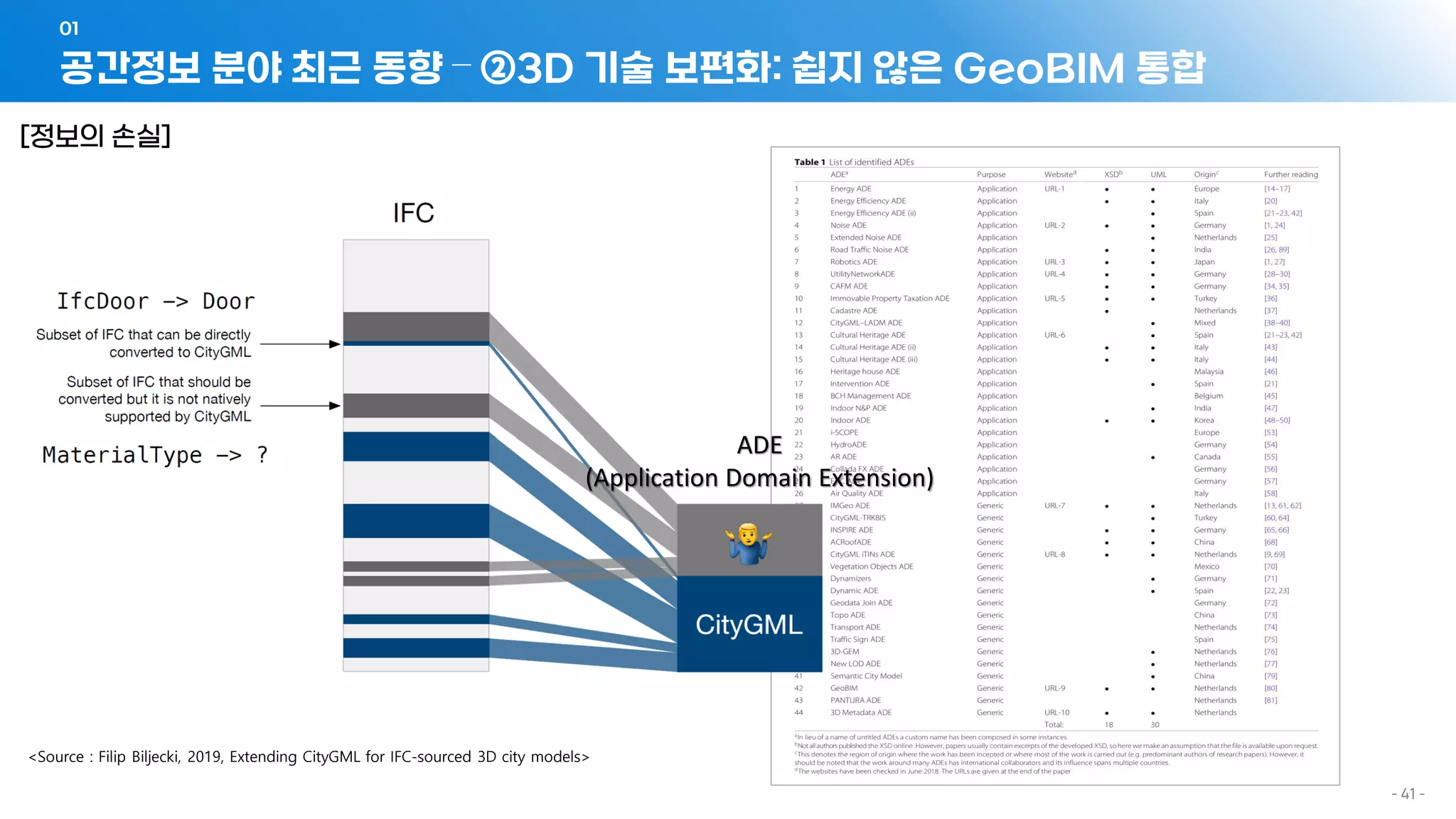 공간정보 분야 최근 동향 – ②3D 기술 보편화: 쉽지 않은 GeoBIM 통합
01
- 41 -
<Source : Filip Biljecki, 2019, Extending CityGML for IFC-sourced 3D city models>
ADE
(Application Domain Extension)
[정보의 손실]
 