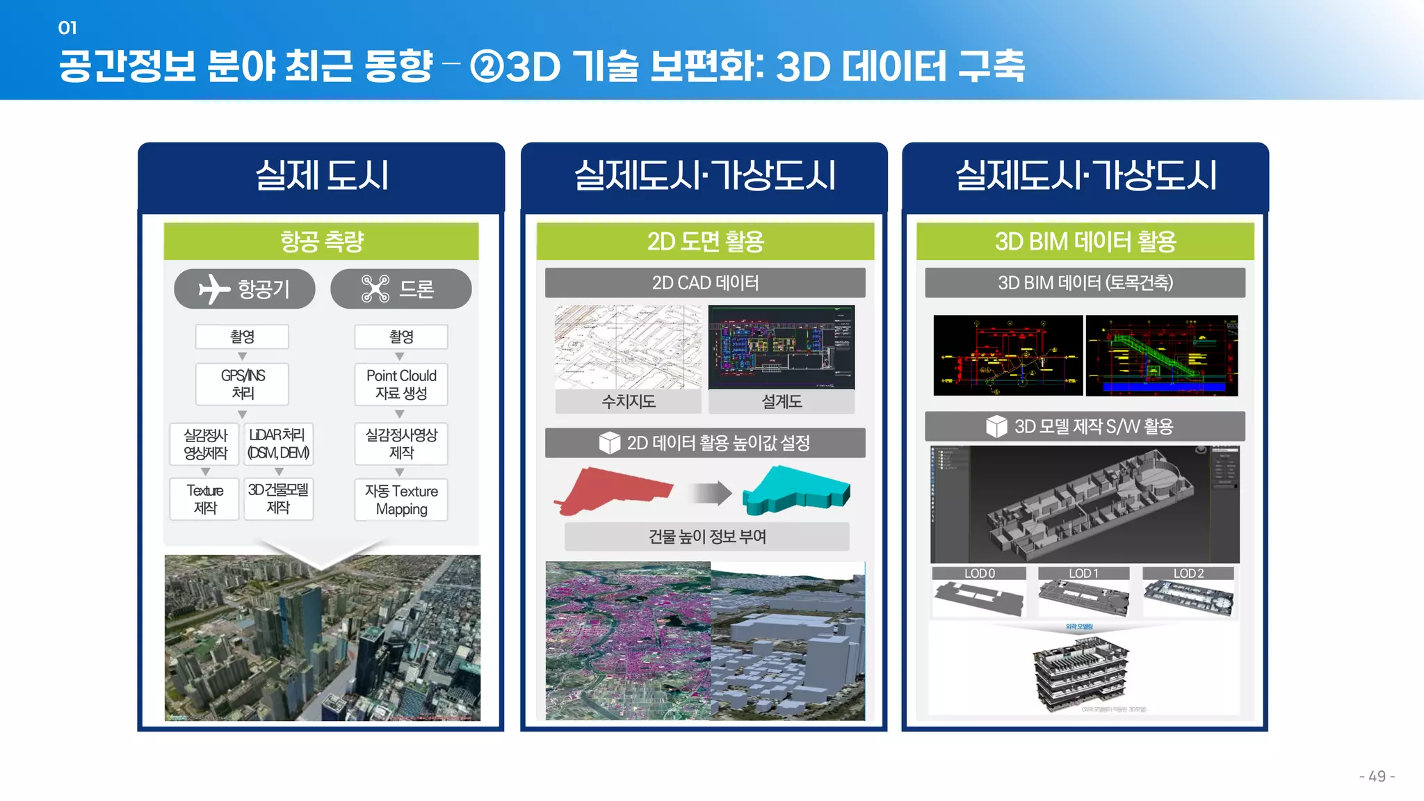 공간정보 분야 최근 동향 – ②3D 기술 보편화: 3D 데이터 구축
01
- 49 -
 