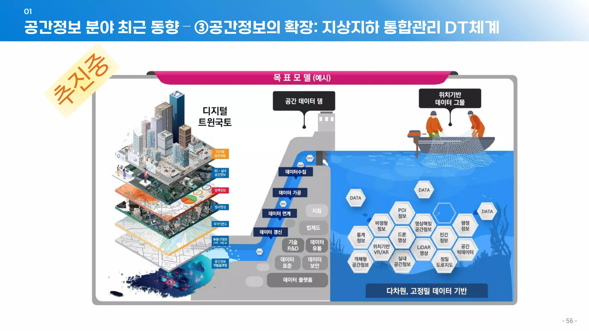 공간정보 분야 최근 동향 – ③공간정보의 확장: 지상지하 통합관리 DT체계
01
- 56 -
 