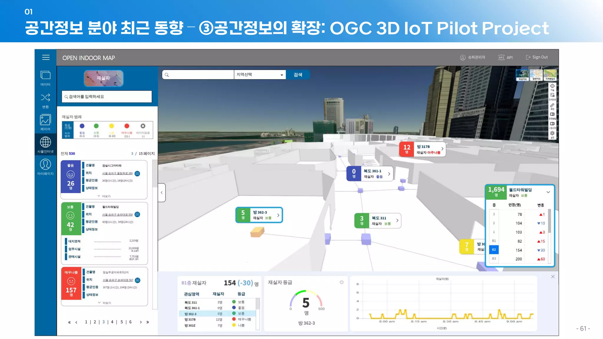 공간정보 분야 최근 동향 – ③공간정보의 확장: OGC 3D IoT Pilot Project
01
- 61 -
 