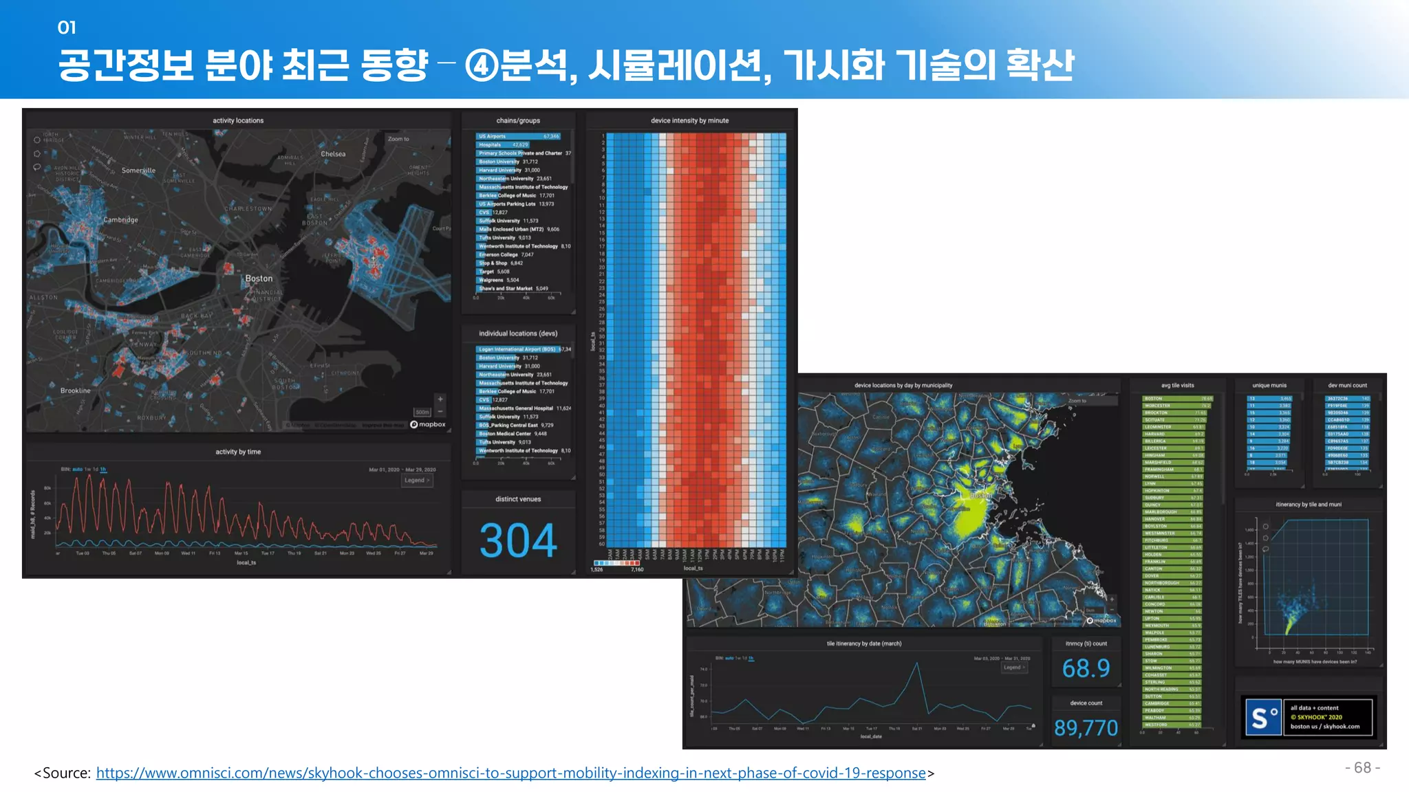 - 68 -
공간정보 분야 최근 동향 – ④분석, 시뮬레이션, 가시화 기술의 확산
01
<Source: https://www.omnisci.com/news/skyhook-chooses-omnisci-to-support-mobility-indexing-in-next-phase-of-covid-19-response>
 