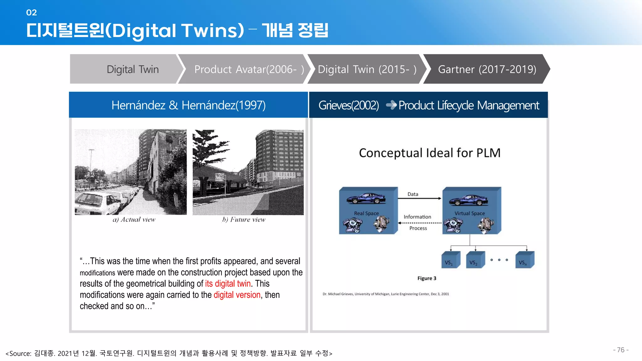 - 76 -
디지털트윈(Digital Twins) – 개념 정립
02
“…This was the time when the first profits appeared, and several
modifications were made on the construction project based upon the
results of the geometrical building of its digital twin. This
modifications were again carried to the digital version, then
checked and so on…”
<Source: 김대종. 2021년 12월. 국토연구원. 디지털트윈의 개념과 활용사례 및 정책방향. 발표자료 일부 수정>
 