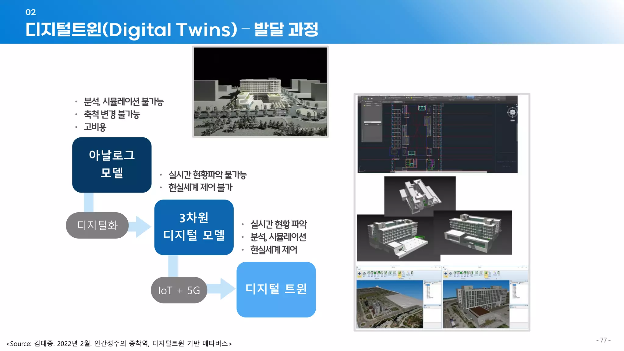 - 77 -
디지털트윈(Digital Twins) – 발달 과정
02
<Source: 김대종. 2022년 2월. 인간정주의 종착역, 디지털트윈 기반 메타버스>
 