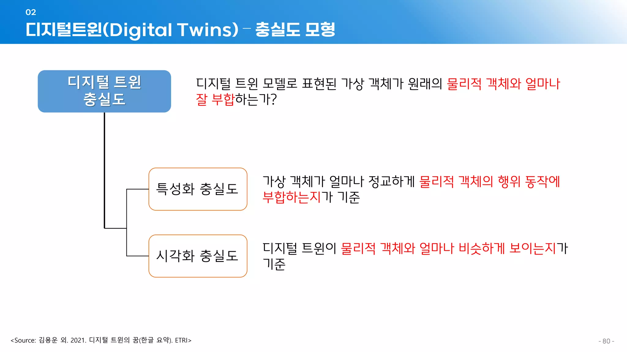 - 80 -
디지털트윈(Digital Twins) – 충실도 모형
02
디지털 트윈
충실도
디지털 트윈 모델로 표현된 가상 객체가 원래의 물리적 객체와 얼마나
잘 부합하는가?
특성화 충실도
시각화 충실도
가상 객체가 얼마나 정교하게 물리적 객체의 행위 동작에
부합하는지가 기준
디지털 트윈이 물리적 객체와 얼마나 비슷하게 보이는지가
기준
<Source: 김용운 외. 2021. 디지털 트윈의 꿈(한글 요약). ETRI>
 