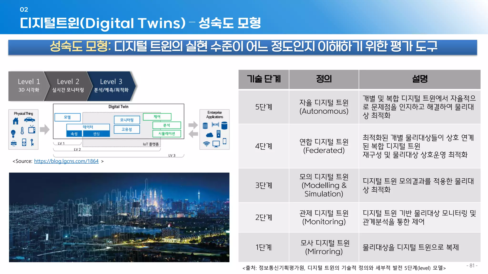 - 81 -
디지털트윈(Digital Twins) – 성숙도 모형
02
<Source: https://blog.lgcns.com/1864 >
성숙도 모형: 디지털 트윈의 실현 수준이 어느 정도인지 이해하기 위한 평가 도구
기술 단계 정의 설명
5단계
자율 디지털 트윈
(Autonomous)
개별 및 복합 디지털 트윈에서 자율적으
로 문제점을 인지하고 해결하여 물리대
상 최적화
4단계
연합 디지털 트윈
(Federated)
최적화된 개별 물리대상들이 상호 연계
된 복합 디지털 트윈
재구성 및 물리대상 상호운영 최적화
3단계
모의 디지털 트윈
(Modelling &
Simulation)
디지털 트윈 모의결과를 적용한 물리대
상 최적화
2단계
관제 디지털 트윈
(Monitoring)
디지털 트윈 기반 물리대상 모니터링 및
관계분석을 통한 제어
1단계
모사 디지털 트윈
(Mirroring)
물리대상을 디지털 트윈으로 복제
<출처: 정보통신기획평가원, 디지털 트윈의 기술적 정의와 세부적 발전 5단계(level) 모델>
 