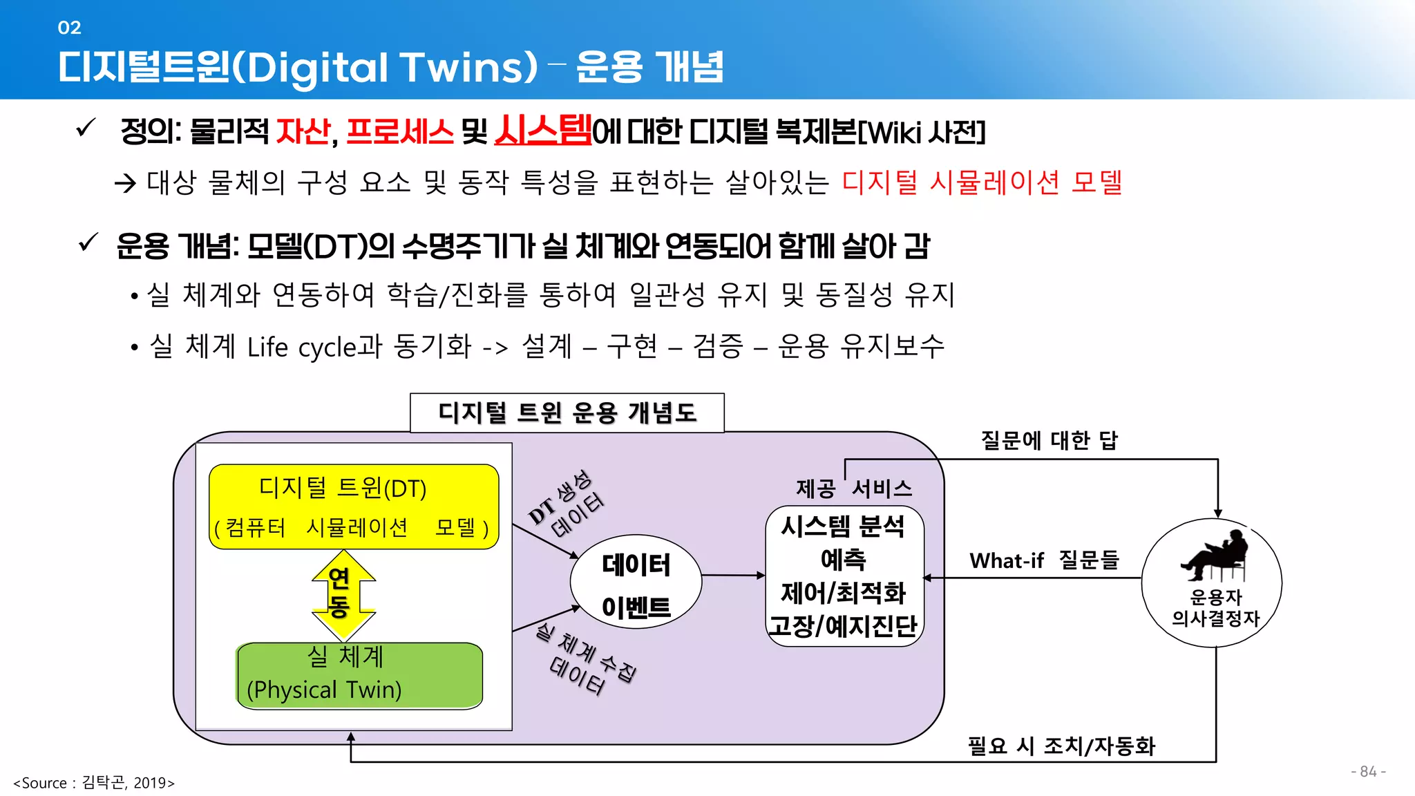- 84 -
디지털트윈(Digital Twins) – 운용 개념
02
데이터
이벤트
시스템 분석
예측
제어/최적화
고장/예지진단
제공 서비스
디지털 트윈 운용 개념도
What-if 질문들
운용자
의사결정자
질문에 대한 답
필요 시 조치/자동화
디지털 트윈(DT)
( 컴퓨터 시뮬레이션 모델 )
실 체계
(Physical Twin)
연
동
✓ 정의: 물리적 자산, 프로세스 및 시스템에 대한 디지털 복제본[Wiki 사전]
→ 대상 물체의 구성 요소 및 동작 특성을 표현하는 살아있는 디지털 시뮬레이션 모델
✓ 운용 개념: 모델(DT)의 수명주기가 실 체계와 연동되어 함께 살아 감
• 실 체계와 연동하여 학습/진화를 통하여 일관성 유지 및 동질성 유지
• 실 체계 Life cycle과 동기화 -> 설계 – 구현 – 검증 – 운용 유지보수
<Source : 김탁곤, 2019>
 