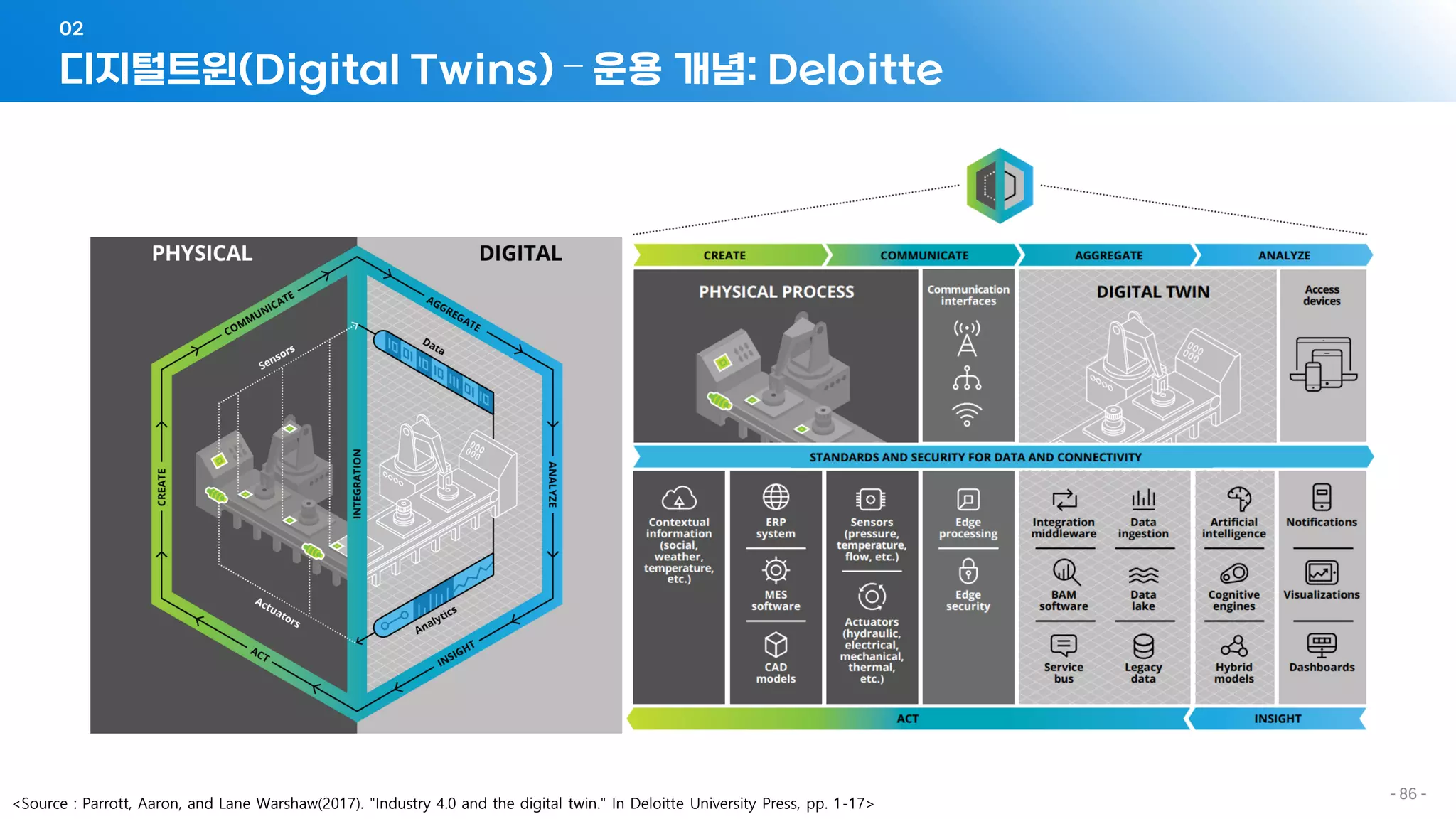 - 86 -
디지털트윈(Digital Twins) – 운용 개념: Deloitte
02
<Source : Parrott, Aaron, and Lane Warshaw(2017). "Industry 4.0 and the digital twin." In Deloitte University Press, pp. 1-17>
 