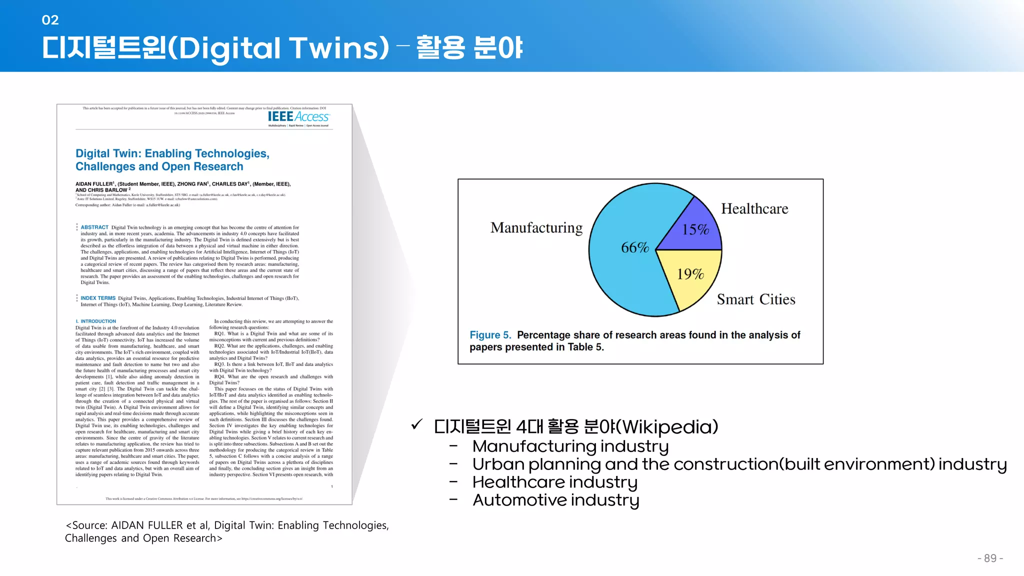디지털트윈(Digital Twins) – 활용 분야
02
- 89 -
✓ 디지털트윈 4대 활용 분야(Wikipedia)
- Manufacturing industry
- Urban planning and the construction(built environment) industry
- Healthcare industry
- Automotive industry
 