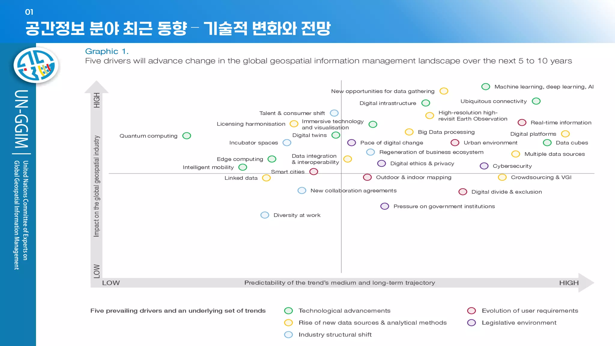 - 9 -
공간정보 분야 최근 동향 – 기술적 변화와 전망
01
 