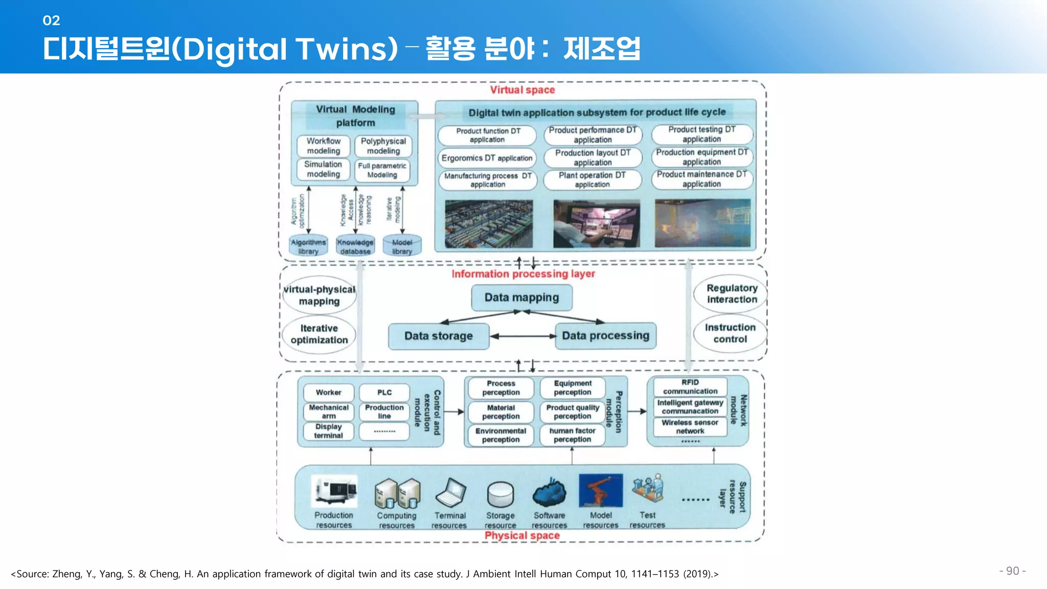 디지털트윈(Digital Twins) – 활용 분야 : 제조업
02
- 90 -
<Source: Zheng, Y., Yang, S. & Cheng, H. An application framework of digital twin and its case study. J Ambient Intell Human Comput 10, 1141–1153 (2019).>
 
