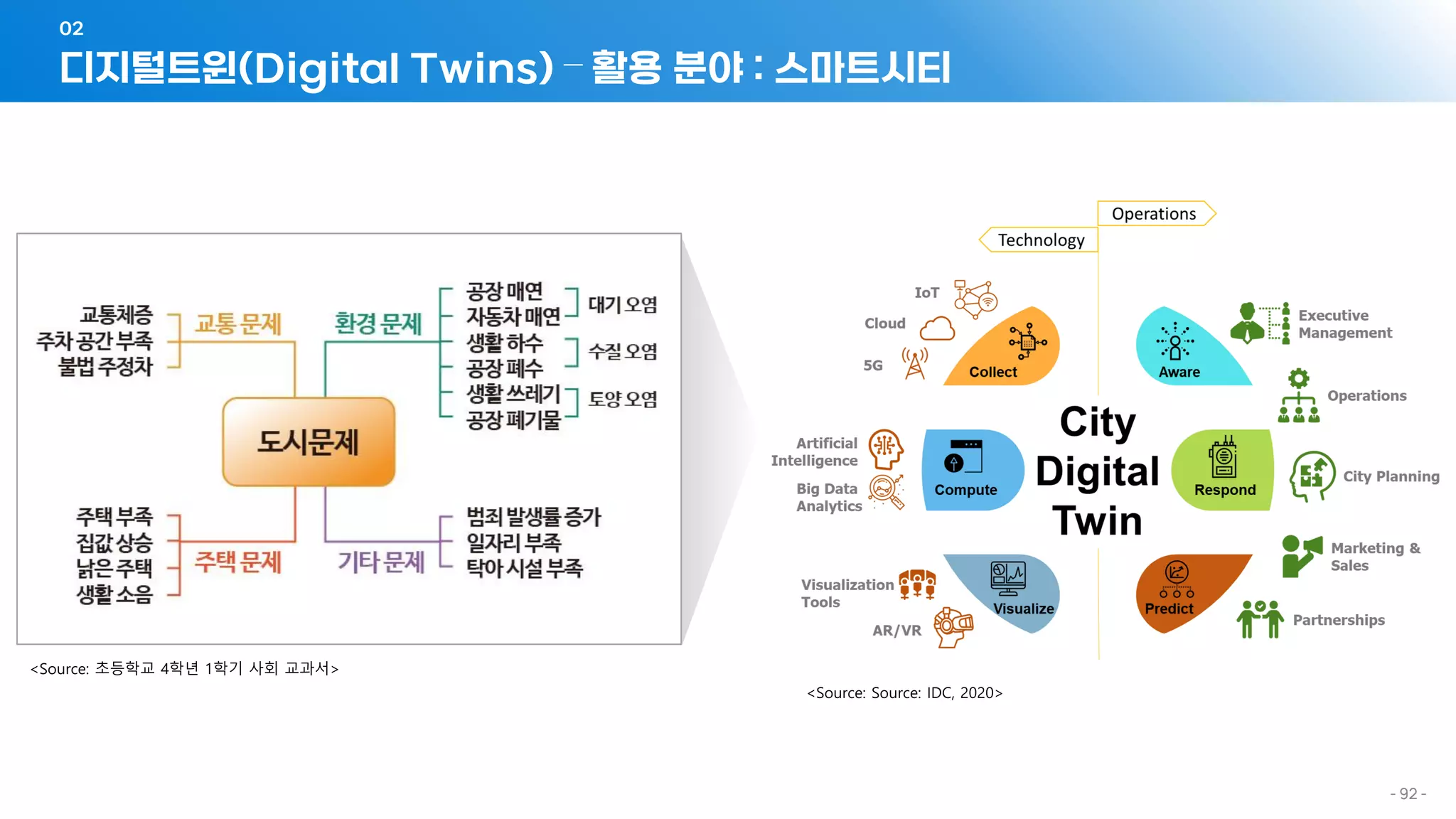 디지털트윈(Digital Twins) – 활용 분야 : 스마트시티
02
- 92 -
 