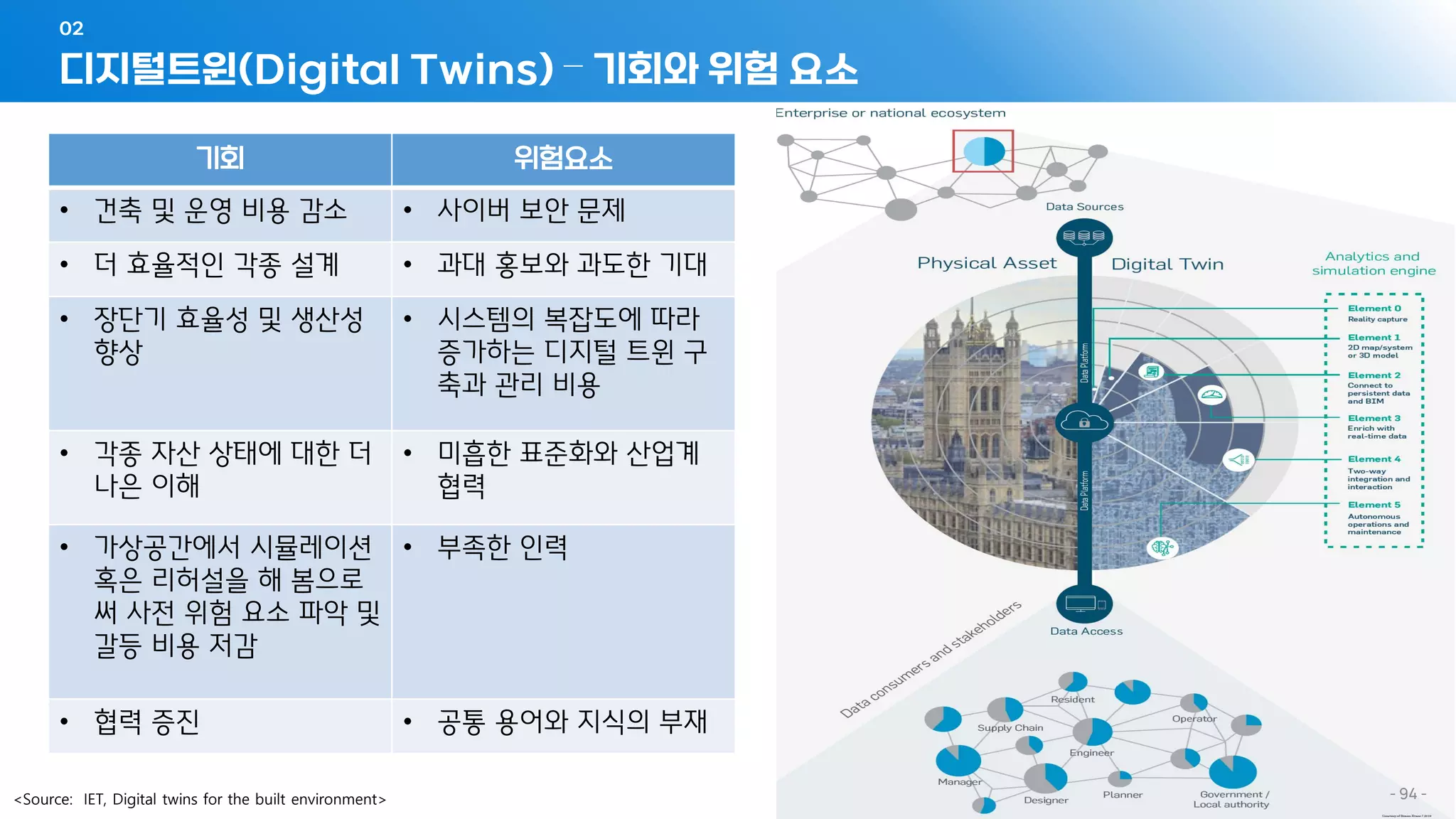 - 94 -
디지털트윈(Digital Twins) – 기회와 위험 요소
02
기회 위험요소
• 건축 및 운영 비용 감소 • 사이버 보안 문제
• 더 효율적인 각종 설계 • 과대 홍보와 과도한 기대
• 장단기 효율성 및 생산성
향상
• 시스템의 복잡도에 따라
증가하는 디지털 트윈 구
축과 관리 비용
• 각종 자산 상태에 대한 더
나은 이해
• 미흡한 표준화와 산업계
협력
• 가상공간에서 시뮬레이션
혹은 리허설을 해 봄으로
써 사전 위험 요소 파악 및
갈등 비용 저감
• 부족한 인력
• 협력 증진 • 공통 용어와 지식의 부재
<Source: IET, Digital twins for the built environment>
 