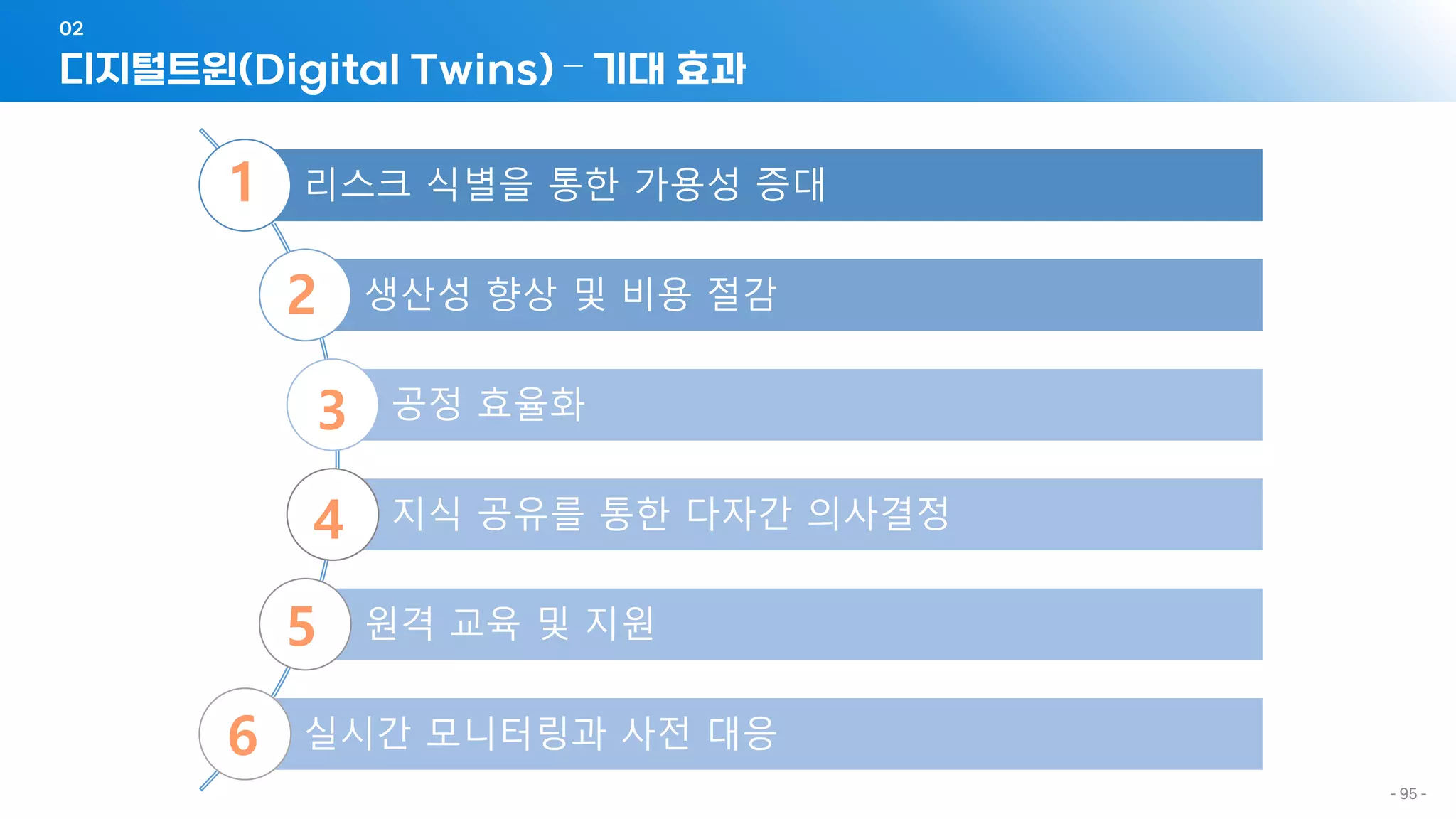 - 95 -
디지털트윈(Digital Twins) – 기대 효과
02
리스크 식별을 통한 가용성 증대
생산성 향상 및 비용 절감
공정 효율화
지식 공유를 통한 다자간 의사결정
원격 교육 및 지원
실시간 모니터링과 사전 대응
1
2
3
4
5
6
 