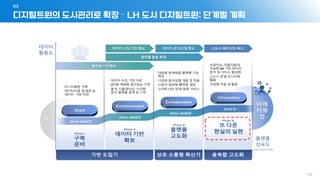 디지털트윈의 도시관리로 확장 – LH 도시 디지털트윈: 단계별 계획
03
- 114 -
 