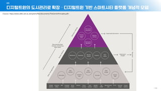 디지털트윈의 도시관리로 확장 – 디지털트윈 기반 스마트시티 플랫폼 개념적 모델
03
- 119 -
<Source: https://www.cdbb.cam.ac.uk/system/files/documents/TheGeminiPrinciples.pdf>
 