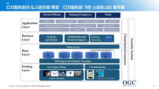 디지털트윈의 도시관리로 확장 – 디지털트윈 기반 스마트시티 플랫폼
03
- 120 -
<Source: ITU Focus Group on Smart Sustainable Cities>
 