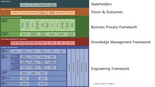 121
디지털 트윈 기반 스마트 시티 플랫폼
<Source: ISO/IEC JTC1/WG11>
Stakeholders
Vision & Outcomes
Business Process Framework
Knowledge Management Framework
Engineering Framework
 