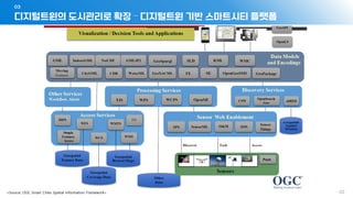 디지털트윈의 도시관리로 확장 – 디지털트윈 기반 스마트시티 플랫폼
03
- 122 -
<Source: OGC Smart Cities Spatial Information Framework>
 