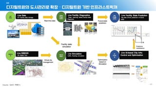 디지털트윈의 도시관리로 확장 – 디지털트윈 기반 인프라스트럭쳐
03
- 123 -
<Source: KAIST, 여화수>
 