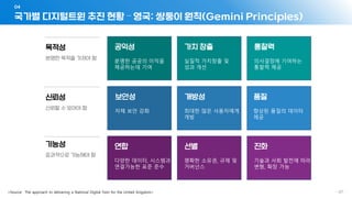 국가별 디지털트윈 추진 현황 – 영국: 쌍둥이 원칙(Gemini Principles)
04
- 127 -
공익성
분명한 공공의 이익을
제공하는데 기여
가치 창출
실질적 가치창출 및
성과 개선
통찰력
의사결정에 기여하는
통찰력 제공
보안성
자체 보안 강화
개방성
최대한 많은 사용자에게
개방
품질
향상된 품질의 데이터
제공
연합
다양한 데이터, 시스템과
연결가능한 표준 준수
선별
명확한 소유권, 규제 및
거버넌스
진화
기술과 사회 발전에 따라
변형, 확장 가능
목적성
분명한 목적을 가져야 함
신뢰성
신뢰할 수 있어야 함
기능성
효과적으로 기능해야 함
 