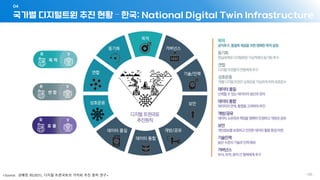 국가별 디지털트윈 추진 현황 – 한국: National Digital Twin Infrastructure
04
- 135 -
<Source: 성혜정 외(2021), 디지털 트윈국토의 가치와 추진 원칙 연구>
 