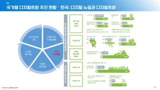 국가별 디지털트윈 추진 현황 – 한국: 디지털 뉴딜과 디지털트윈
04
- 138 -
<Source: digital.go.kr>
교육인프라
디지털 전환
SOC
디지털화
비대면
산업 육성
디지털
격차 해소
DNA생태계
강화
 