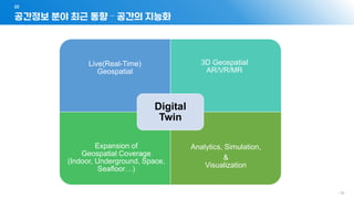 - 14 -
Live(Real-Time)
Geospatial
3D Geospatial
AR/VR/MR
Expansion of
Geospatial Coverage
(Indoor, Underground, Space,
Seafloor…)
Analytics, Simulation,
&
Visualization
Digital
Twin
공간정보 분야 최근 동향 – 공간의 지능화
01
 
