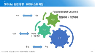 메타버스 관련 동향 – 메타버스의 특징
06
- 158 -
공간
인간
시간
현실 가상
인간 아바타
(디지털휴먼)
과거 미래
Parallel Digital Universe
현실세계 + 가상세계
<Source: 김대종. 2022년 2월. 인간정주의 종착역, 디지털트윈 기반 메타버스>
 