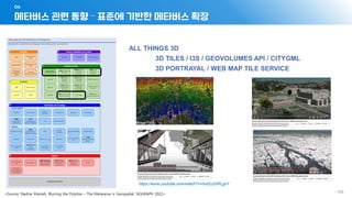 메타버스 관련 동향 – 표준에 기반한 메타버스 확장
06
- 166 -
ALL THINGS 3D
3D TILES / I3S / GEOVOLUMES API / CITYGML
3D PORTRAYAL / WEB MAP TILE SERVICE
https://www.youtube.com/watch?v=mzGy2nRLgzY
 