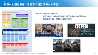 메타버스 관련 동향 – 표준에 기반한 메타버스 확장
06
- 167 -
MODELING THE WORLD
CITYGML / INDOORGML / INFRAGML / WATERML
PIPELINEML / ARML / GEOPOSE
 