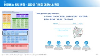 메타버스 관련 동향 – 표준에 기반한 메타버스 확장
06
- 168 -
MODELING THE WORLD
CITYGML / INDOORGML / INFRAGML / WATERML
PIPELINEML / ARML / GEOPOSE
 