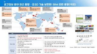 공간정보 분야 최근 동향 – ②3D 기술 보편화: BIM 관련 동향(국외)
01
- 26 -
미국
미국각주별교통부에서BIM
의무화
캐나다
CanadaBIMCouncil등에서
준비
칠레
2020년까지 공공사업을 위한
BIM요구사항 달성
브라질
해외BIM전문가에게 BIM
로드맵의뢰
영국
2016년부터 모든공공
공사에서 BIMLevel2만족
스칸디나비아 국가
건축BIM초기에정착
스웨덴교통부BIM전략발표
독일
2020년 말까지모든교통인프라
프로젝트 BIM의무화
일본
토목분야 CIM도입지침발간
(2017.3)
호주
시드니메트로등에BIM의무화
뉴질랜드
BIM활성화위원회에서
뉴질랜드 BIM핸드북출간
중국 및 홍콩
2013년이후 홍콩은지하철,
도로프로젝트에 BIM요구
말레이시아
건설산업개발위원회가 BIM센터
설치후지원
UAE
두바이메트로등에BIM 의무화
카타르
도하메트로와 루사일시티
등에BIM의무화
싱가포르
2014년부터 인프라공사BIM
의무적용
구분 분석 내용 관련 국가 동향
활성화 방안
• 국가 차원의 BIM 의무화
• 단계별 BIM 의무화 전략
• BIM 적용 우수사례 및 BIM 성과평가 등에 대한 자료 발간
• BIM 펀드 등의 지원금(싱가포르) 및 정기 행사
• 영국, 미국, 싱가포르 등 BIM 활용 의무화
• 프로젝트 규모와 분류에따라 BIM 도입 순위 선정
주요 단체
• 국토/교통부 산하 위원회 및 기관
• BIM Task Group
• 국가별 buildingSmart 및 BIM 협회
• 건설산업 협회
• buildingSMART International
• 미국, 싱가포르 등 국토/교통부 관련 정부부처주도
• 영국, 독일 등은 BIM Task Group에서 활성화를
위한 다양한 활동
• 국제 공통 선형 모델, 분야별 표준 모델 개발 추진
관련 문서
및 지침
• 1단계 : 건설 생산성 관련 보고서 및 BIM 적용 사례집 발간
• 2단계 : 프로젝트 특성에 맞는 발주자 요구사항 도입
• 3단계 : 국가 차원의 BIM 핸드북 또는 가이드라인 확정
• 영국과 싱가포르가 가장 우수
• 카타르, UAE 등은 BIM 프로젝트 발주
(영국 Level 2 수준 요구)
일본 건설업연합회 시공 CIM 사례집
호주 공공 인프라 생산성 보고서
싱가포르 BIM 가이드라인과 지침
<Source : 홍창희, 2020, 국가BIM센터 역할과 미래방향>
 