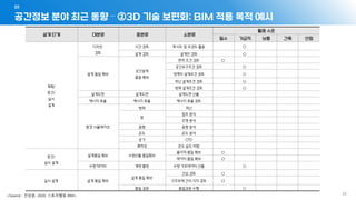 공간정보 분야 최근 동향 – ②3D 기술 보편화: BIM 적용 목적 예시
01
- 28 -
설계 단계 대분류 중분류 소분류
활용 수준
필수 가급적 보통 간혹 안함
계획/
중간/
실시
설계
디자인
검토
시간 검토 투시도 및 조감도 활용 ○
설계 검토 설계안 검토 ○
설계 품질 확보
공간설계
품질 확보
면적 조건 검토 ○
공간요구조건 검토 ○
장애자 설계조건 검토 ○
피난 설계조건 검토 ○
방재 설계조건 검토 ○
설계도면 설계도면 설계도면 산출
에너지 효율 에너지 효율 에너지 효율 검토
환경 시뮬레이션
방재 피난
빛
일조 분석
조명 분석
음향 음향 분석
온도 온도 분석
공기 CFD
쾌적성 온도 습도 바람
중간/
실시 설계
설계품질 확보 수량산출 품질확보
물리적 품질 확보 ○
데이터 품질 확보 ○
수량 데이터 개략 물량 수량 기초데이터 산출 ○
실시 설계 설계 품질 확보
설계 품질 확보
간섭 검토 ○
구조부재 간의 지지 검토 ○
품질 검증 품질검증 수행 ○
<Source : 진상윤, 2020, 스토리텔링 BIM>
 