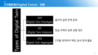 - 79 -
디지털트윈(Digital Twins) – 유형
02
Types
of
Digital
Twin DTP
(Digital Twin Prototype)
DTI
(Digital Twin Instance)
DTA
(Digital Twin Aggregate)
물리적 실체 전에 존재
현실 세계의 실제 상황 정보
DTI를 축적하여 예측, 분석 등에 활용
 