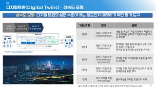 - 81 -
디지털트윈(Digital Twins) – 성숙도 모형
02
<Source: https://blog.lgcns.com/1864 >
성숙도 모형: 디지털 트윈의 실현 수준이 어느 정도인지 이해하기 위한 평가 도구
기술 단계 정의 설명
5단계
자율 디지털 트윈
(Autonomous)
개별 및 복합 디지털 트윈에서 자율적으
로 문제점을 인지하고 해결하여 물리대
상 최적화
4단계
연합 디지털 트윈
(Federated)
최적화된 개별 물리대상들이 상호 연계
된 복합 디지털 트윈
재구성 및 물리대상 상호운영 최적화
3단계
모의 디지털 트윈
(Modelling &
Simulation)
디지털 트윈 모의결과를 적용한 물리대
상 최적화
2단계
관제 디지털 트윈
(Monitoring)
디지털 트윈 기반 물리대상 모니터링 및
관계분석을 통한 제어
1단계
모사 디지털 트윈
(Mirroring)
물리대상을 디지털 트윈으로 복제
<출처: 정보통신기획평가원, 디지털 트윈의 기술적 정의와 세부적 발전 5단계(level) 모델>
 