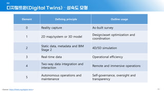 - 82 -
디지털트윈(Digital Twins) – 성숙도 모형
02
Element Defining principle Outline usage
0 Reality capture As-built survey
1 2D map/system or 3D model
Design/asset optimization and
coordination
2
Static data, metadata and BIM
Stage 2
4D/5D simulation
3 Real-time data Operational efficiency
4
Two-way data integration and
interaction
Remote and immersive operations
5
Autonomous operations and
maintenance
Self-governance, oversight and
transparency
<Source: https://theiet.org/digital-twins>
 