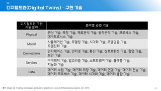 - 83 -
디지털트윈(Digital Twins) – 구현 기술
02
<출처: Qinglin Qi, “Enabling technologies and tools for digital twin”, Journal of Manufacturing Systems, Oct. 2019>
디지털트윈 구현
기술 분야
분야별 관련 기술
Physical
센싱 기술, 측정 기술, 재료분석 기술, 동적분석 기술, 프로세스 기술,
메카트로닉스 기술
Model
시뮬레이션 기술, 모델링 기술, 시각화 기술, 모델검증 기술,
모델진화 기술
Connections
인터페이스 기술, 인터넷 기술, 통신 기술, 상호호환성 기술, 협업 기술,
보안 기술
Services
아키텍처 기술, 알고리즘 기술, 소프트웨어 기술, 플랫폼 기술,
지능화 기술
Data
데이터 수집 기술, 데이터 저장 기술, 데이터 연결 기술, 데이터 전송 기술,
데이터 프로세스 기술, 데이터 시각화 기술, 데이터 융합 기술
 