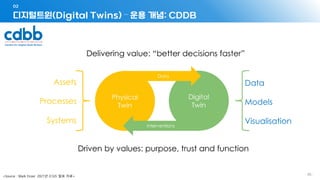- 85 -
디지털트윈(Digital Twins) – 운용 개념: CDDB
02
<Source : Mark Enzer. 2021년 ICGIS 발표 자료>
 